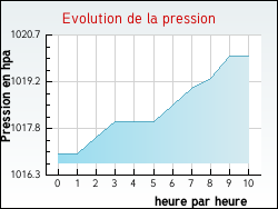 Evolution de la pression de la ville Mont-l'Ev�que